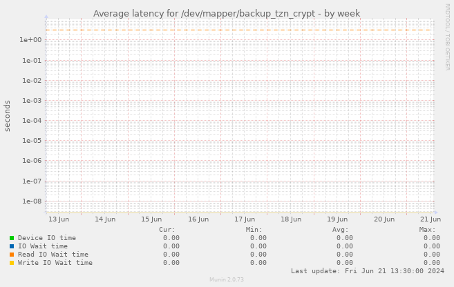 Average latency for /dev/mapper/backup_tzn_crypt