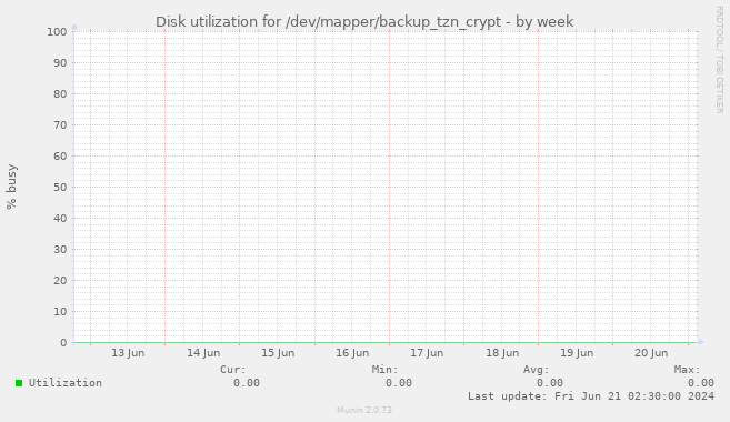 Disk utilization for /dev/mapper/backup_tzn_crypt