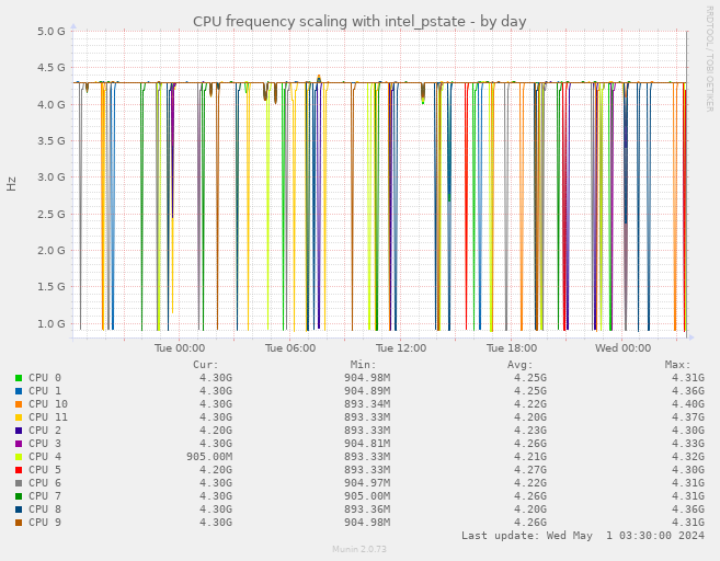 CPU frequency scaling with intel_pstate