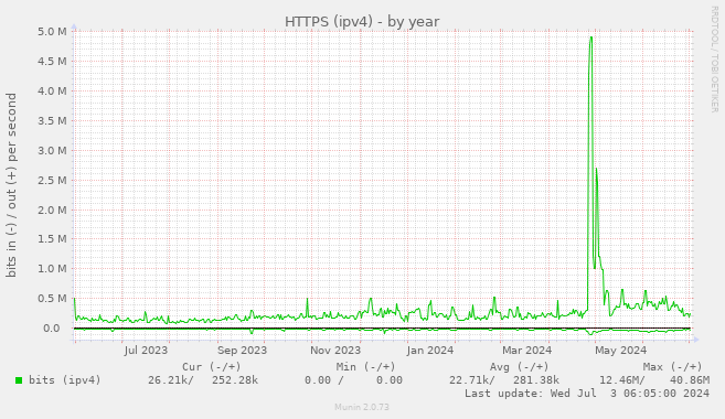 HTTPS (ipv4)