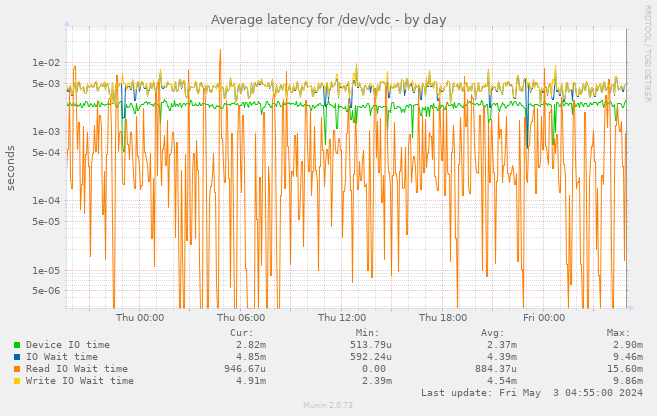 Average latency for /dev/vdc
