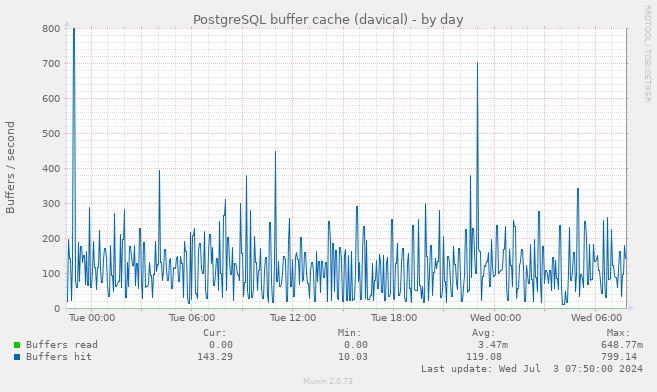 PostgreSQL buffer cache (davical)