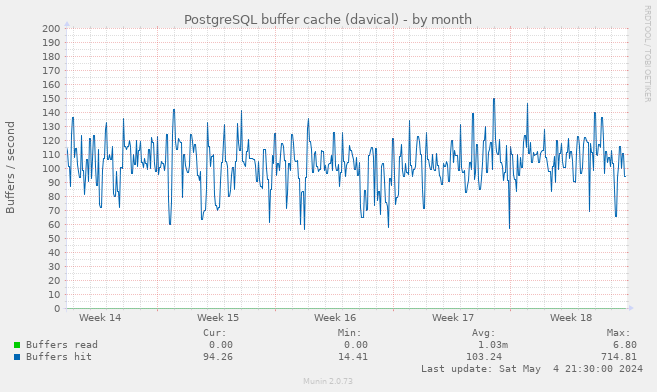 PostgreSQL buffer cache (davical)