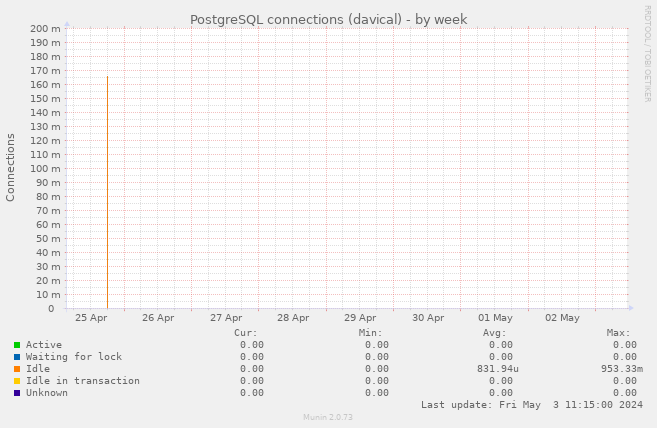 PostgreSQL connections (davical)