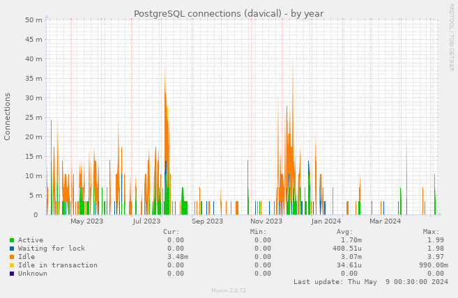 PostgreSQL connections (davical)