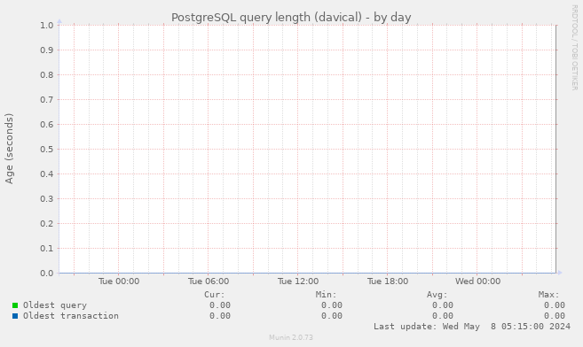 PostgreSQL query length (davical)