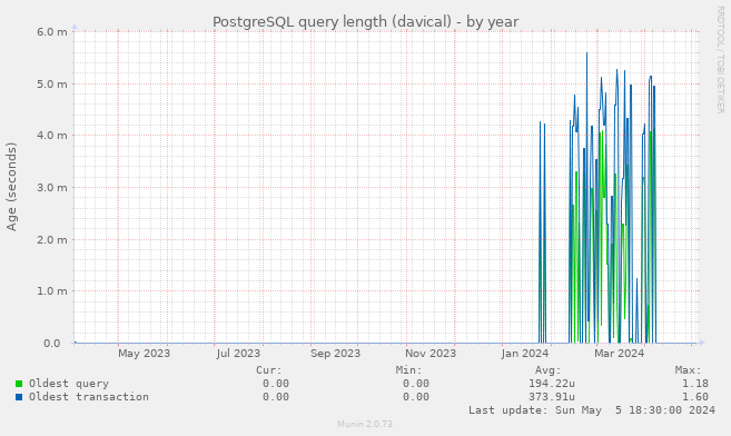 PostgreSQL query length (davical)