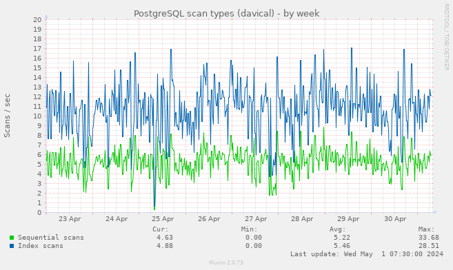 PostgreSQL scan types (davical)