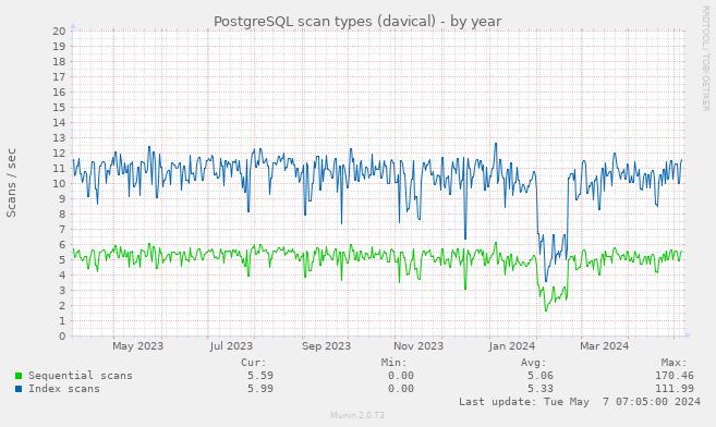 PostgreSQL scan types (davical)