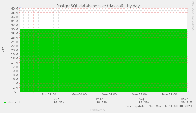 PostgreSQL database size (davical)