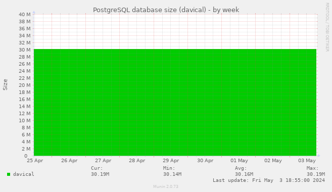 PostgreSQL database size (davical)