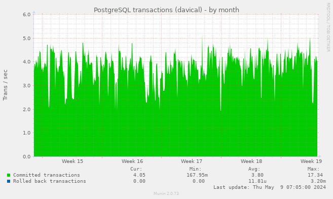 PostgreSQL transactions (davical)