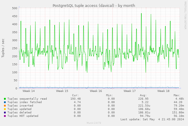 PostgreSQL tuple access (davical)