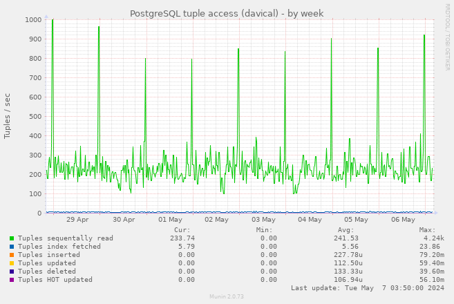 PostgreSQL tuple access (davical)