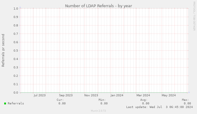 Number of LDAP Referrals