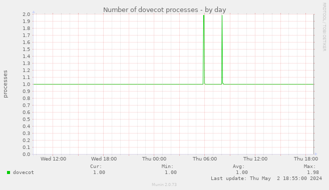 Number of dovecot processes