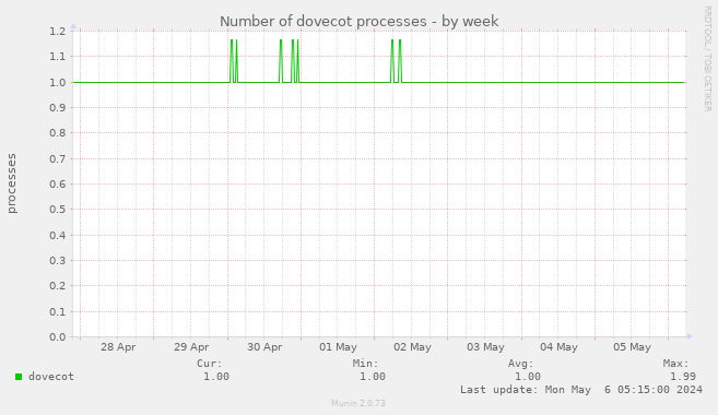 Number of dovecot processes