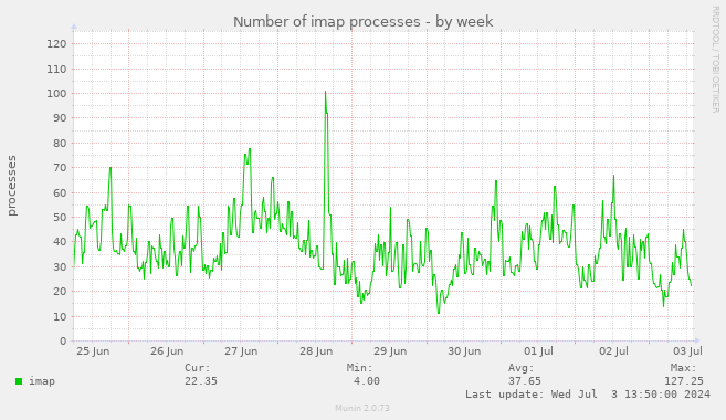 Number of imap processes