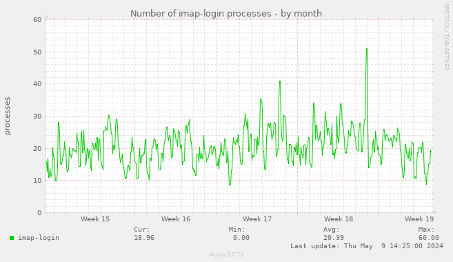 Number of imap-login processes