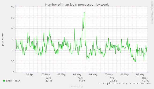 Number of imap-login processes