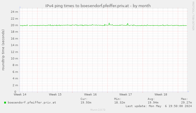 IPv4 ping times to boesendorf.pfeiffer.priv.at