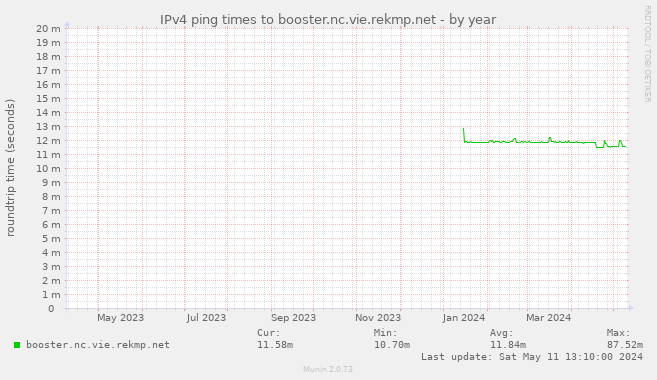 IPv4 ping times to booster.nc.vie.rekmp.net
