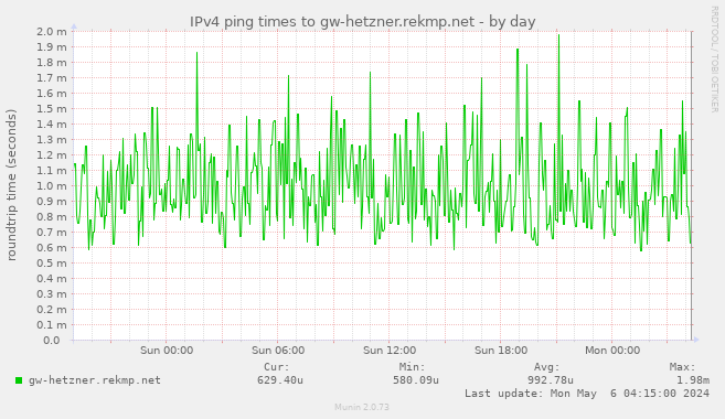 IPv4 ping times to gw-hetzner.rekmp.net