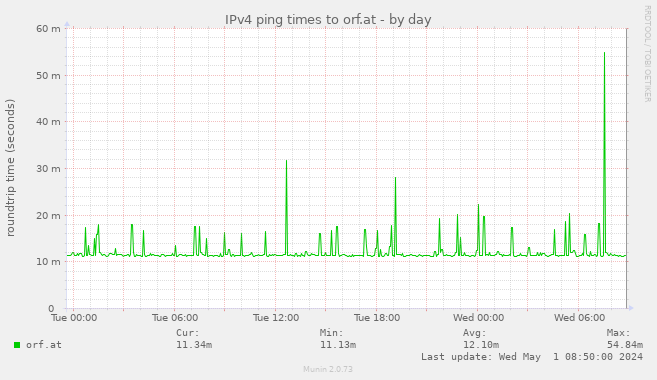IPv4 ping times to orf.at