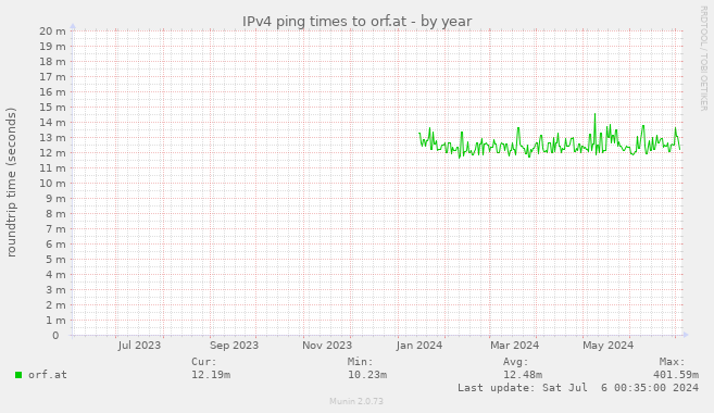 IPv4 ping times to orf.at