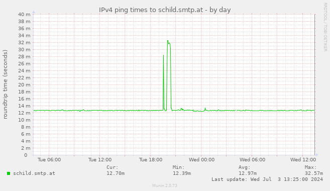 IPv4 ping times to schild.smtp.at