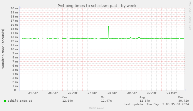 IPv4 ping times to schild.smtp.at