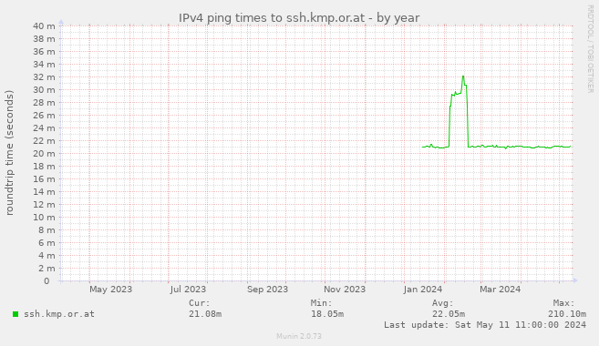 IPv4 ping times to ssh.kmp.or.at