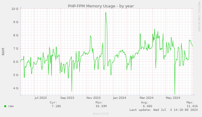 PHP-FPM Memory Usage
