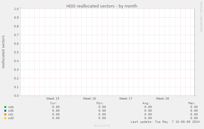 HDD reallocated sectors