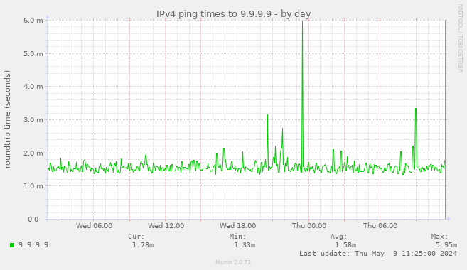 IPv4 ping times to 9.9.9.9