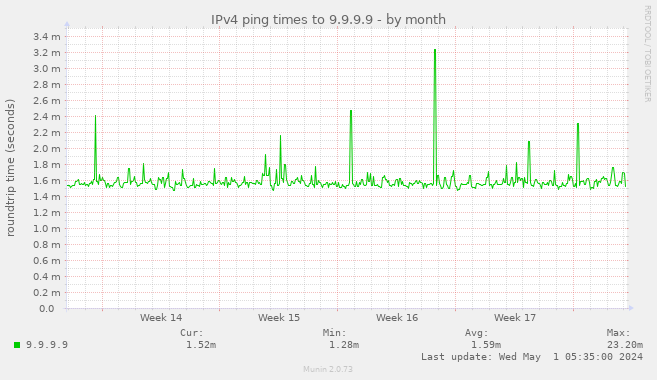 IPv4 ping times to 9.9.9.9