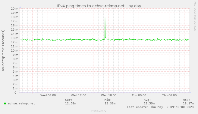 IPv4 ping times to echse.rekmp.net