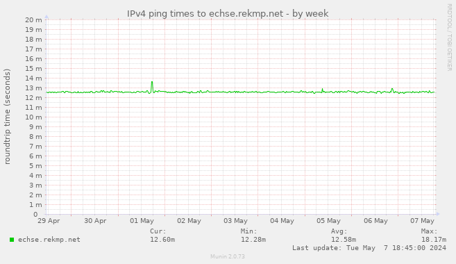 IPv4 ping times to echse.rekmp.net