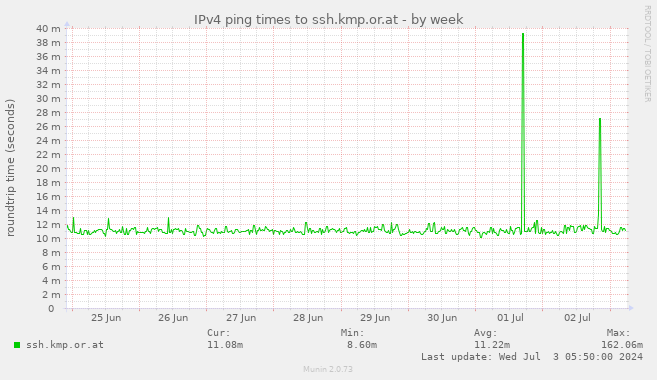 IPv4 ping times to ssh.kmp.or.at