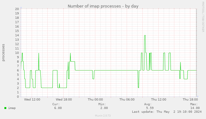 Number of imap processes